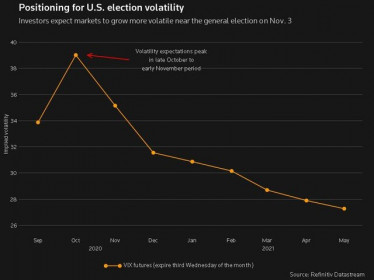 Giới đầu tư nên sẵn sàng cho các biến động lớn khi bầu cử Mỹ đến gần
