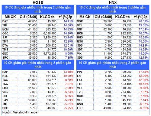 Top cổ phiếu đáng chú ý đầu tuần 07/09