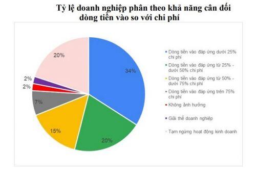 Bí tiền, hoàng loạt doanh nghiệp sa thải lao động