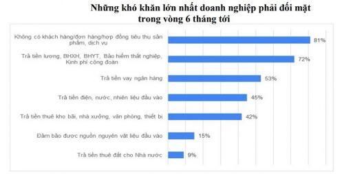 Bí tiền, hoàng loạt doanh nghiệp sa thải lao động