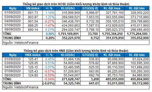 Vietstock Daily 09/09: Khối ngoại bán ròng trở lại