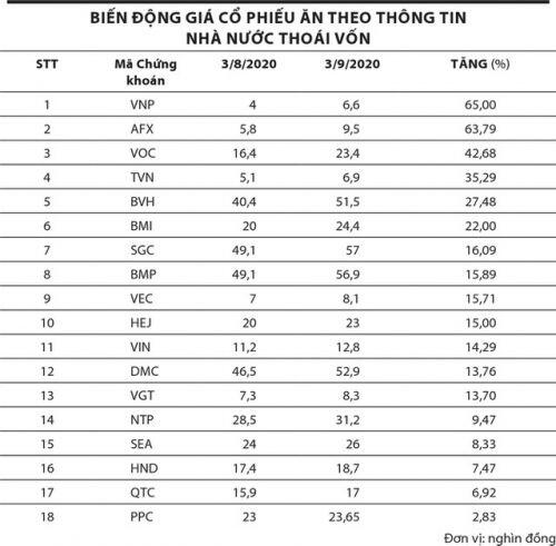 “Say sóng” cổ phiếu thoái vốn