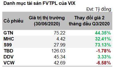 Mê cung tăng giá của SCI, S99, MHC, VIX và GEX