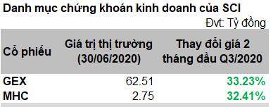 Mê cung tăng giá của SCI, S99, MHC, VIX và GEX