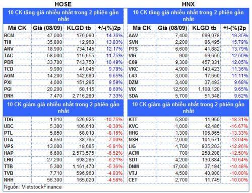 Top cổ phiếu đáng chú ý đầu phiên 09/09