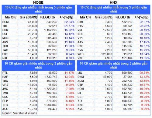 Top cổ phiếu đáng chú ý đầu phiên 09/09