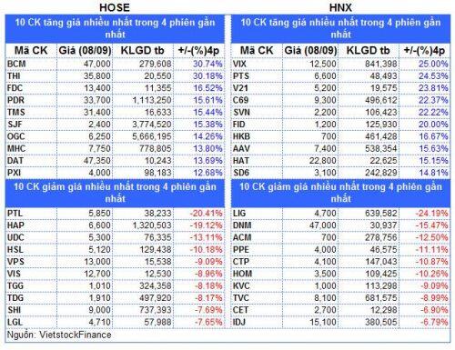 Top cổ phiếu đáng chú ý đầu phiên 09/09