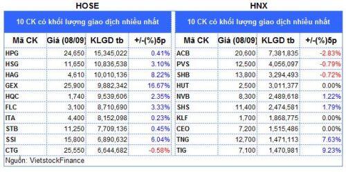 Top cổ phiếu đáng chú ý đầu phiên 09/09