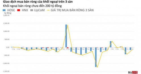 Phiên 9/9: Khối ngoại giảm bán ròng, tự doanh mua vào nhẹ