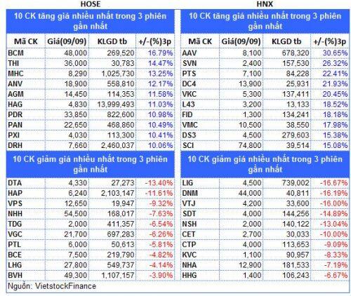 Top cổ phiếu đáng chú ý đầu phiên 10/09