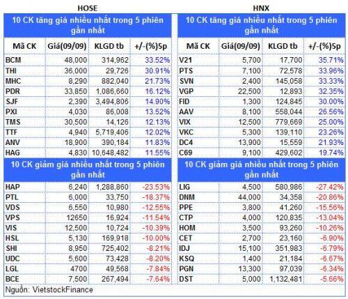 Top cổ phiếu đáng chú ý đầu phiên 10/09