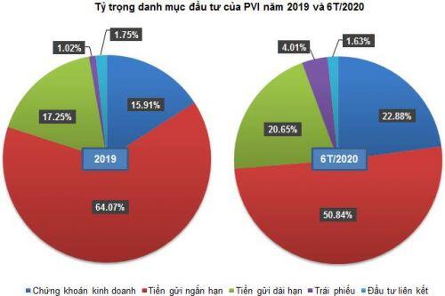 PVI - Chờ điều chỉnh để bắt đáy