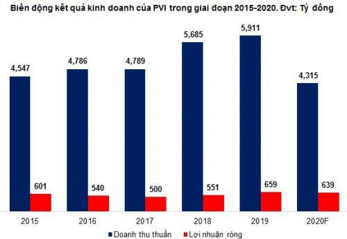 PVI - Chờ điều chỉnh để bắt đáy