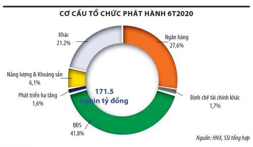 "Nóng" trái phiếu doanh nghiệp địa ốc