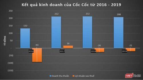 Liên tục thua lỗ, Cốc Cốc đã âm vốn chủ sở hữu