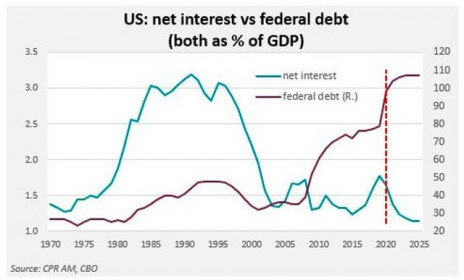 Lý do giới đầu tư chứng khoán không lo lắng về núi nợ của Chính phủ Mỹ