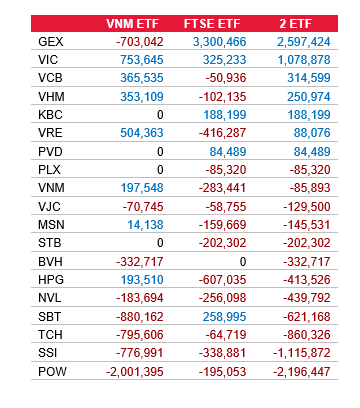 Nhà đầu tư giao dịch giằng co chờ cơ cấu ETFs cuối tuần