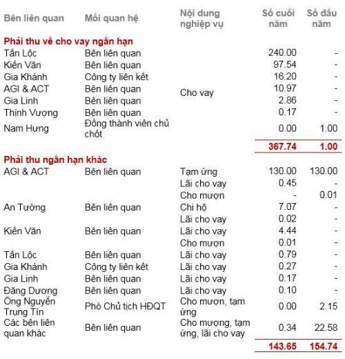 Hơn nửa năm lên sàn, tân binh An Gia để lại nỗi thất vọng?