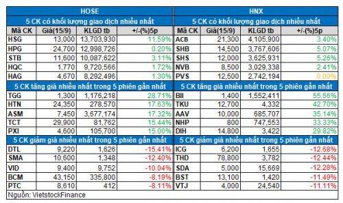 Vietstock Daily 16/09: Tiếp tục đà tăng