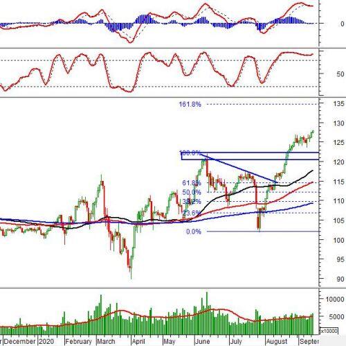 Vietstock Daily 16/09: Tiếp tục đà tăng