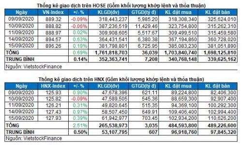 Vietstock Daily 16/09: Tiếp tục đà tăng