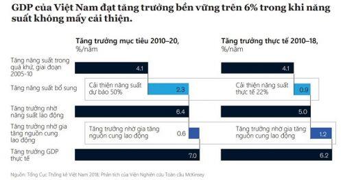 4 lĩnh vực lớn giúp Việt Nam đạt được khát vọng tăng trưởng dài hạn