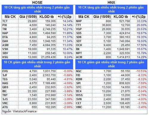 Top cổ phiếu đáng chú ý đầu phiên 16/09