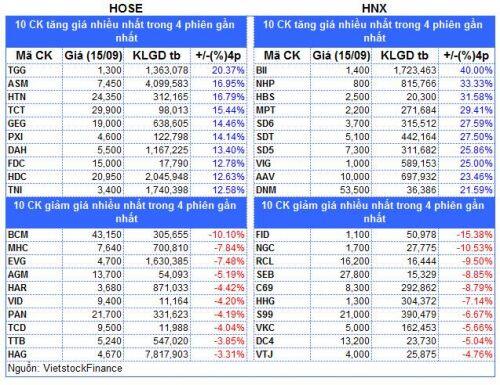 Top cổ phiếu đáng chú ý đầu phiên 16/09