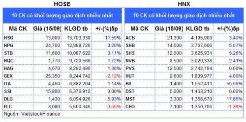 Top cổ phiếu đáng chú ý đầu phiên 16/09
