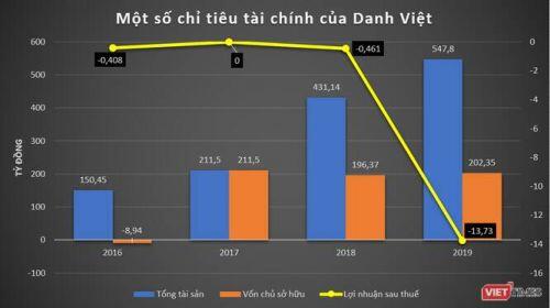 9x Lại Minh Hậu, Cty Danh Việt và khoản nợ 1.050 tỷ đồng