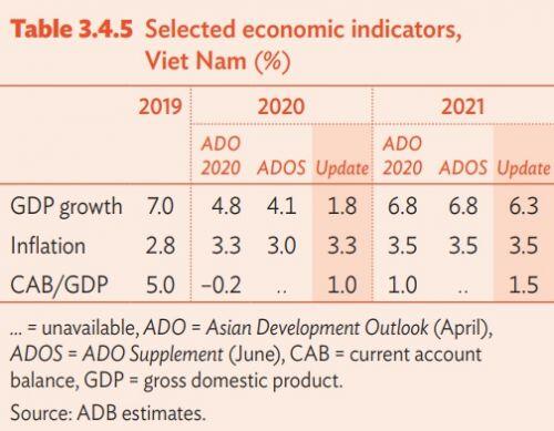 ADB tiếp tục điều chỉnh dự báo tăng trưởng kinh tế Việt Nam