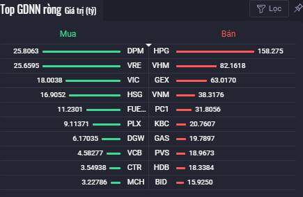 VIC giữ nhịp tăng của VN-Index, nhóm bất động sản phân hóa mạnh