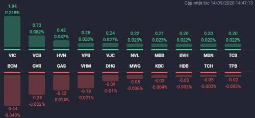 VIC giữ nhịp tăng của VN-Index, nhóm bất động sản phân hóa mạnh