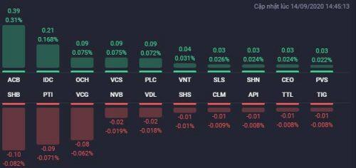 VIC giữ nhịp tăng của VN-Index, nhóm bất động sản phân hóa mạnh