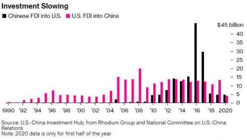 Căng thẳng leo thang, dòng chảy đầu tư giữa Mỹ và Trung Quốc giảm đáng kể