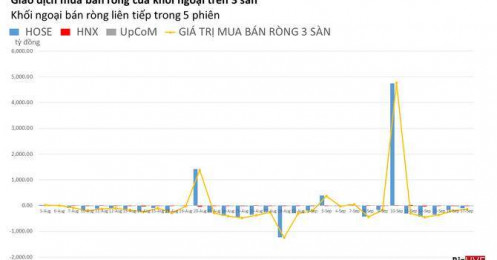 Phiên 17/9: Tự doanh mới là “thủ phạm” gây rung lắc, khối ngoại giảm quy mô bán ra