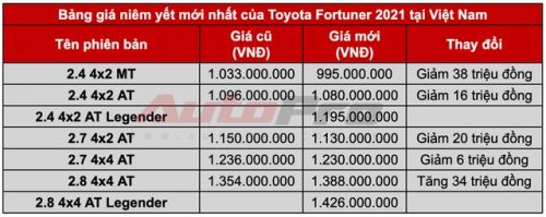 Toyota Fortuner 2021   giá giảm, thêm option