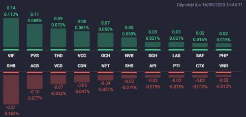 Chứng khoán giằng co, cổ phiếu bất động sản phân hóa mạnh