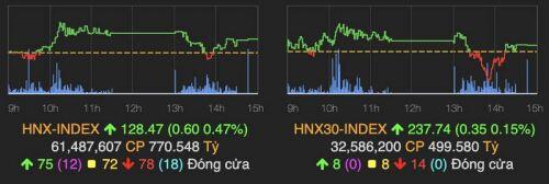 VN-Index giảm điểm trở lại, cổ phiếu HPG rục rịch "chạy"