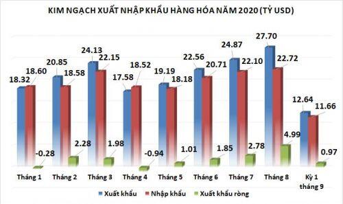 Nửa đầu tháng 9 xuất siêu gần 1 tỷ USD