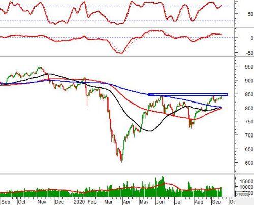 Chứng khoán phái sinh Tuần 21-25/09/2020: VN30-Index test lại đỉnh cũ tháng 06/2020