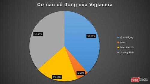 Gelex nâng giá chào mua cp VGC, “game” Viglacera sắp tới hồi kết?