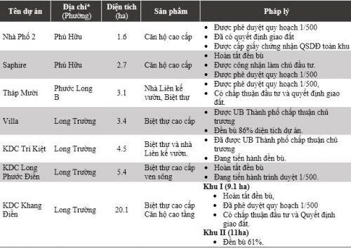 Gọi tên các dự án của doanh nghiệp niêm yết tại Thành phố Thủ Đức