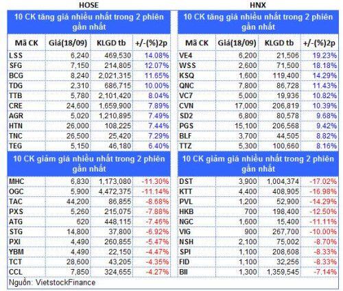 Top cổ phiếu đáng chú ý đầu tuần 21/09