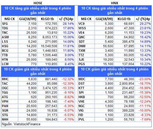 Top cổ phiếu đáng chú ý đầu tuần 21/09