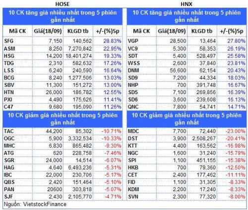 Top cổ phiếu đáng chú ý đầu tuần 21/09
