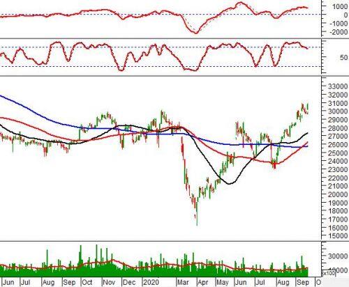 Phân tích kỹ thuật phiên chiều 21/09: VN-Index vượt đỉnh cũ tháng 06/2020