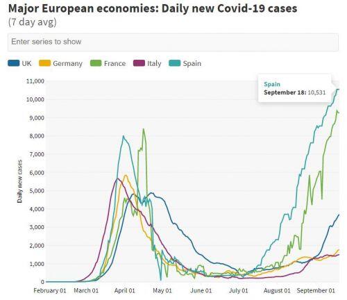 Châu Âu có thể áp thêm biện pháp kiểm soát dịch Covid-19 vì số ca nhiễm tăng mạnh