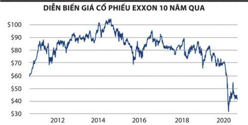 Exxon Mobil Corp bị loại khỏi chỉ số Dow Jones