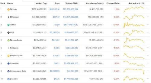 Giá Bitcoin hôm nay ngày 21/9: Thị trường đỏ lửa, Bitcoin giao dịch tại mức giá 10.930 USD/BTC